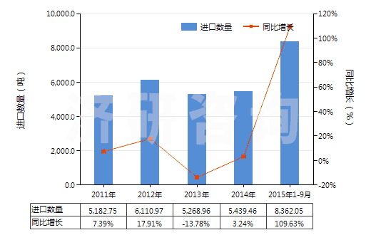 2011-2015年9月中國(guó)牙膏(HS33061010)進(jìn)口量及增速統(tǒng)計(jì)